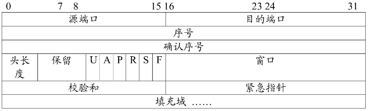 A data submission method and device