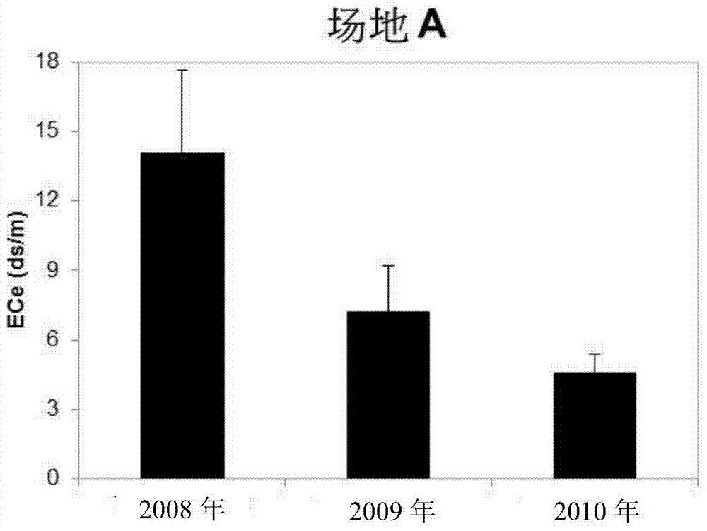 Method for biological remediation of soil with saline-alkali harms and application