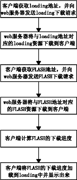Method and system for displaying FLASH downloading progress on webpage in real time