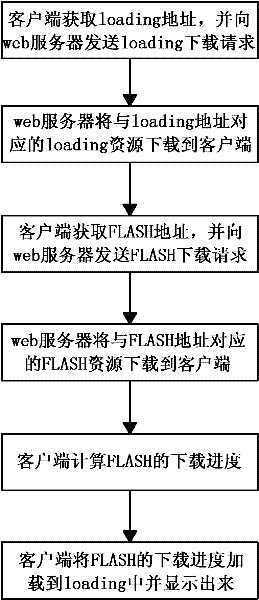 Method and system for displaying FLASH downloading progress on webpage in real time