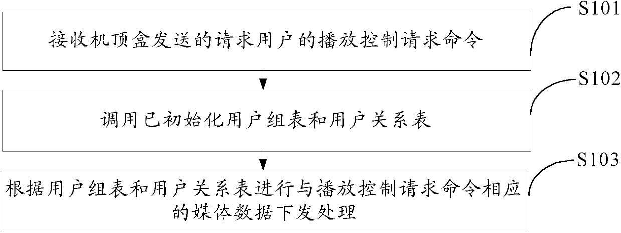 Method and server for processing command of set-top box