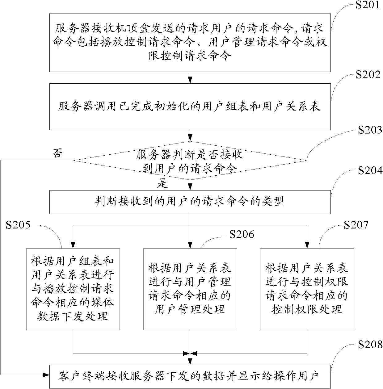 Method and server for processing command of set-top box