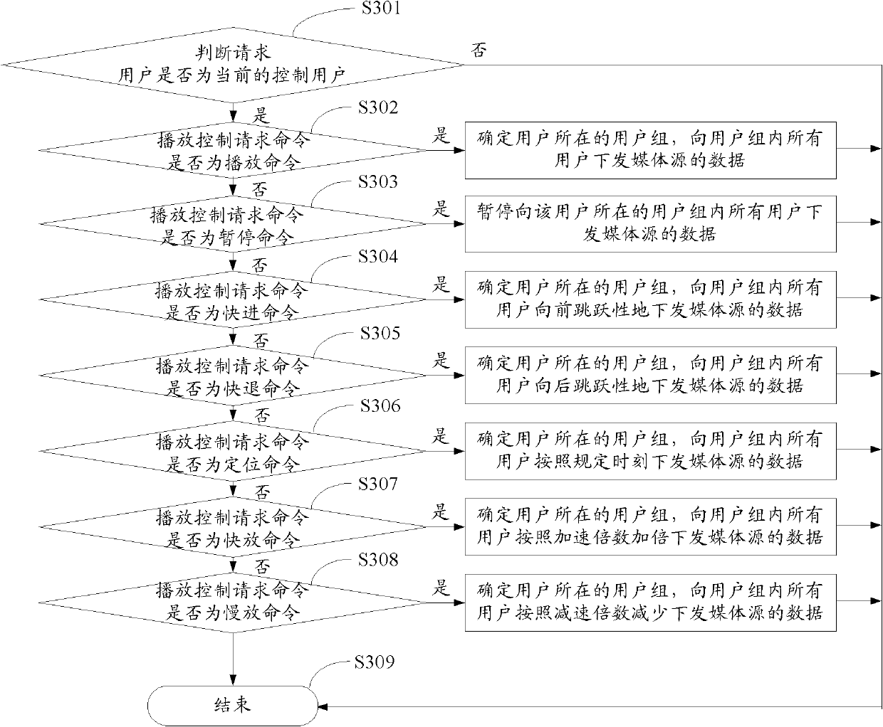 Method and server for processing command of set-top box