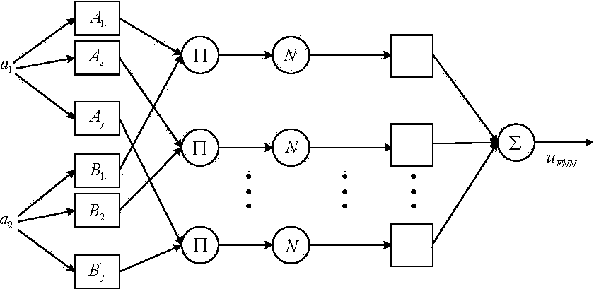 Active power filter control method based on fuzzy neural network PID