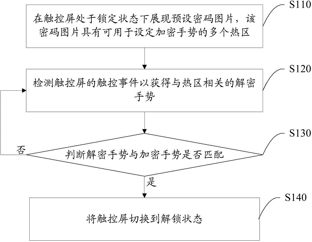 Touch screen unlocking method and device, electronic equipment, display and mobile terminal