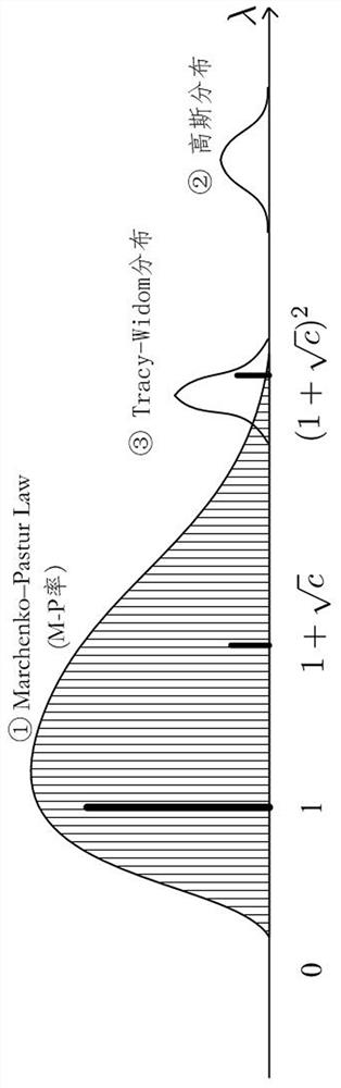 A method to improve the detection sensitivity of eigenvalue signals in the environment of low signal-to-noise ratio