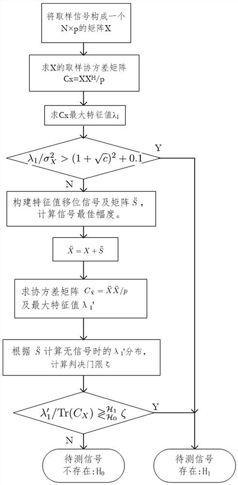 A method to improve the detection sensitivity of eigenvalue signals in the environment of low signal-to-noise ratio