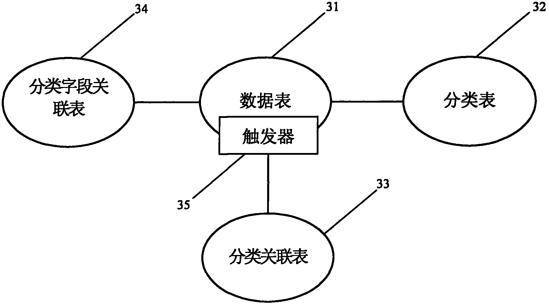 Easily-extensible multi-level classification search method and system
