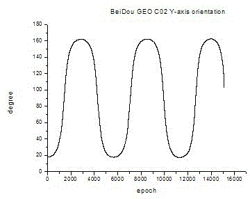 Method for overcoming deviation of precise orbit determination system of beidou second-generation GEO (geostationary orbit) satellite