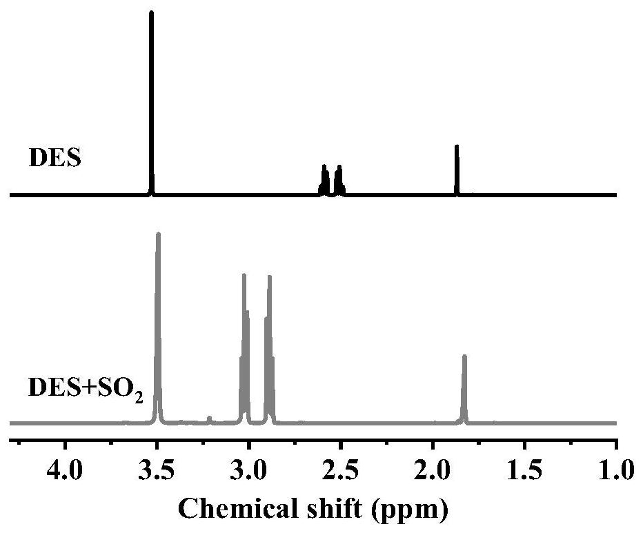 Preparation method of diamine ternary eutectic solvent and application of diamine ternary eutectic solvent to efficient capture of SO2
