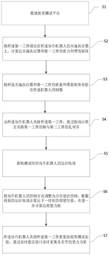 Workpiece Fatigue Testing Method Based on Collaborative Robot