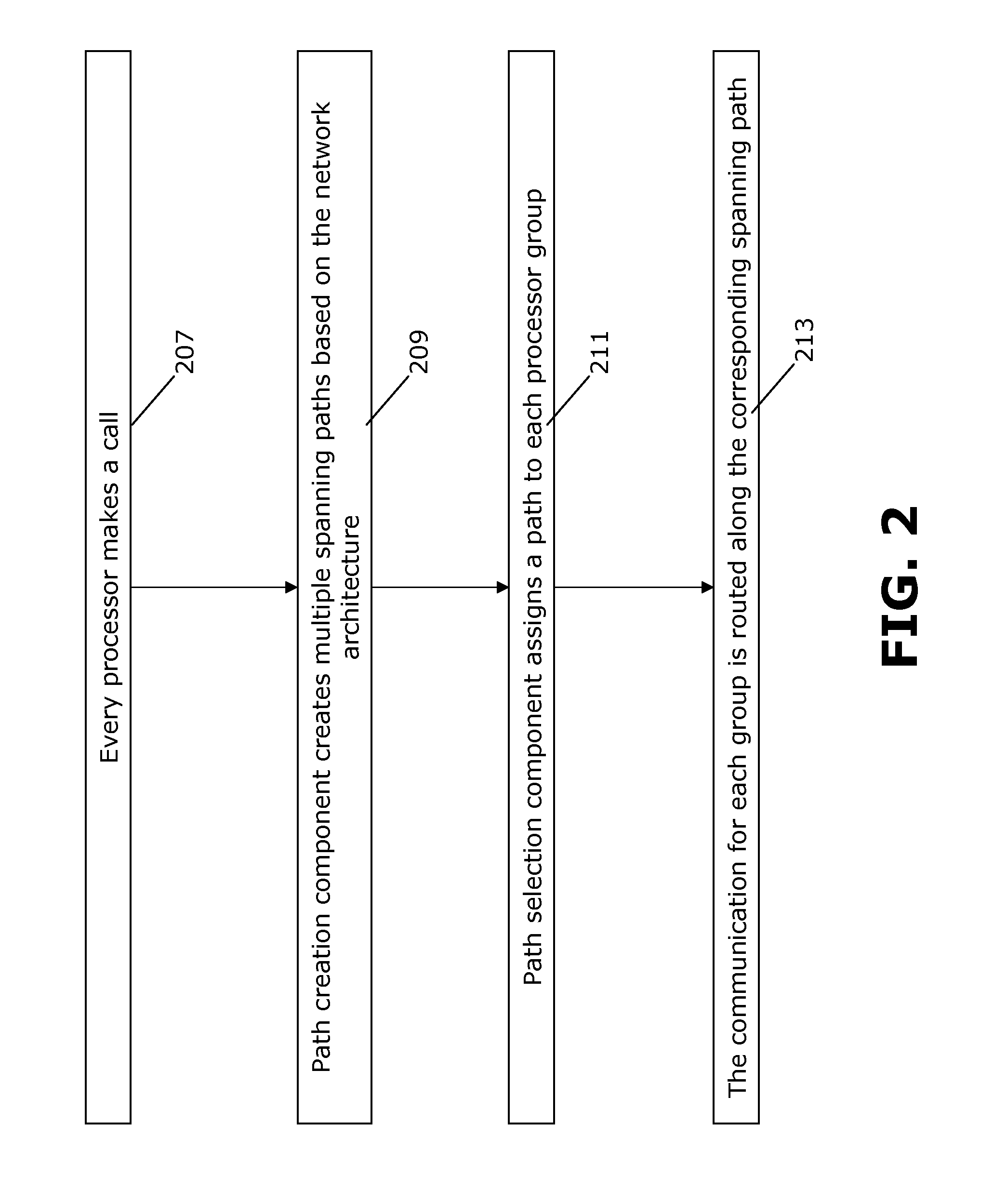 Performing synchronized collective operations over multiple process groups