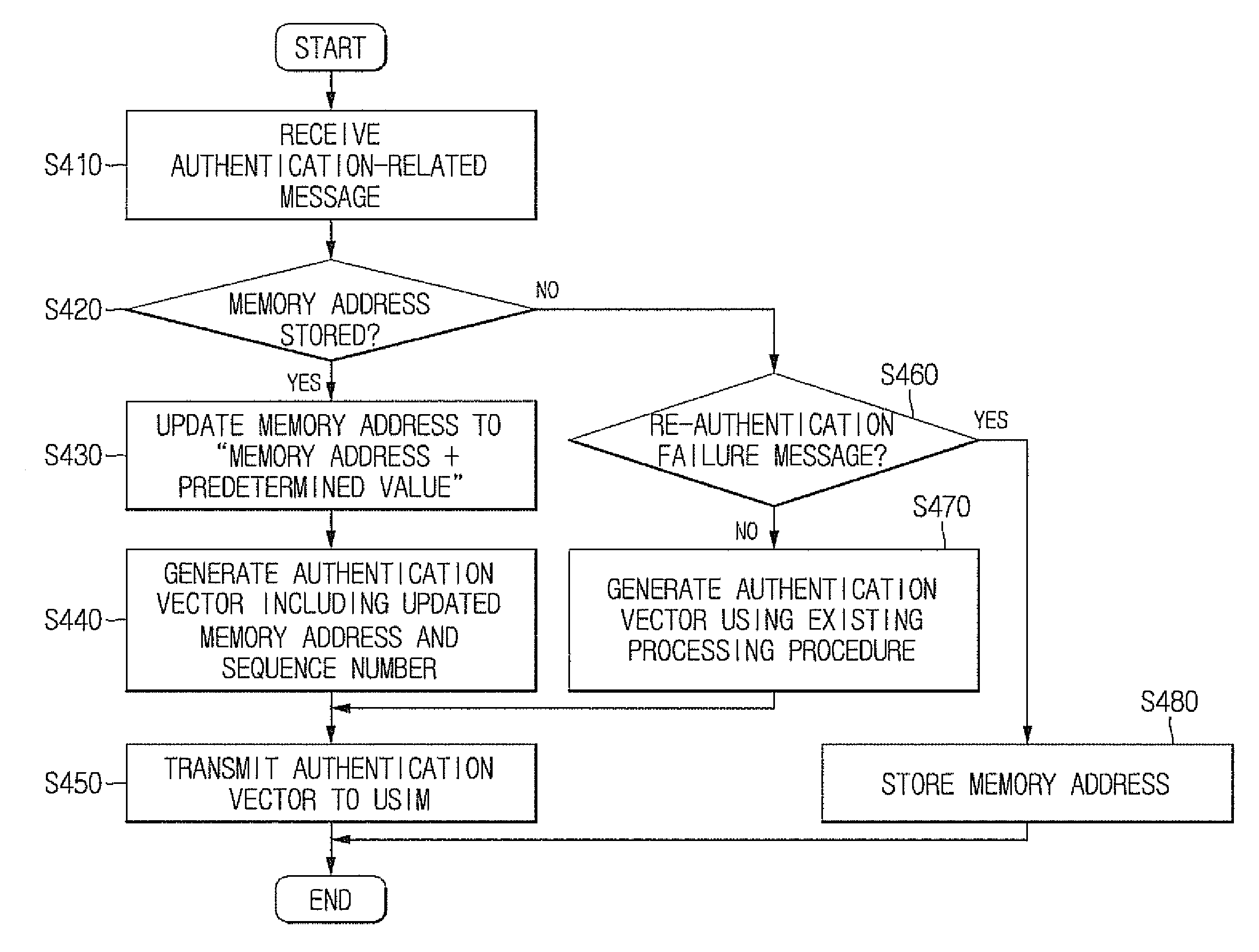 Method for authenticating a universal subscriber identity module and system thereof