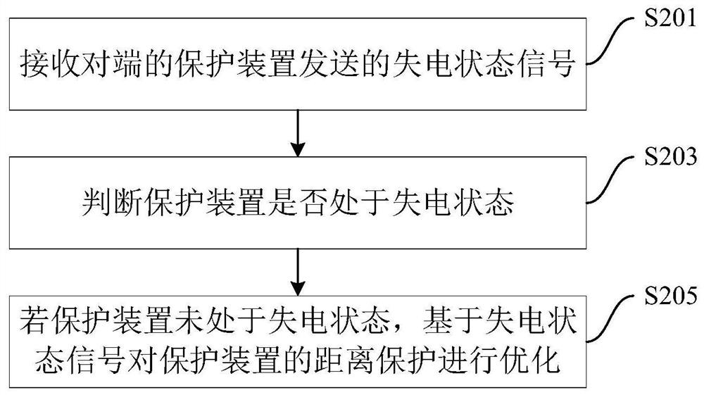 Distance protection optimization method and device for high-voltage line protection device