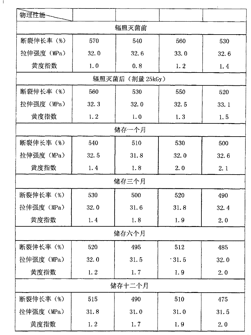 Method for preparing radiation aging resistant polypropylenes