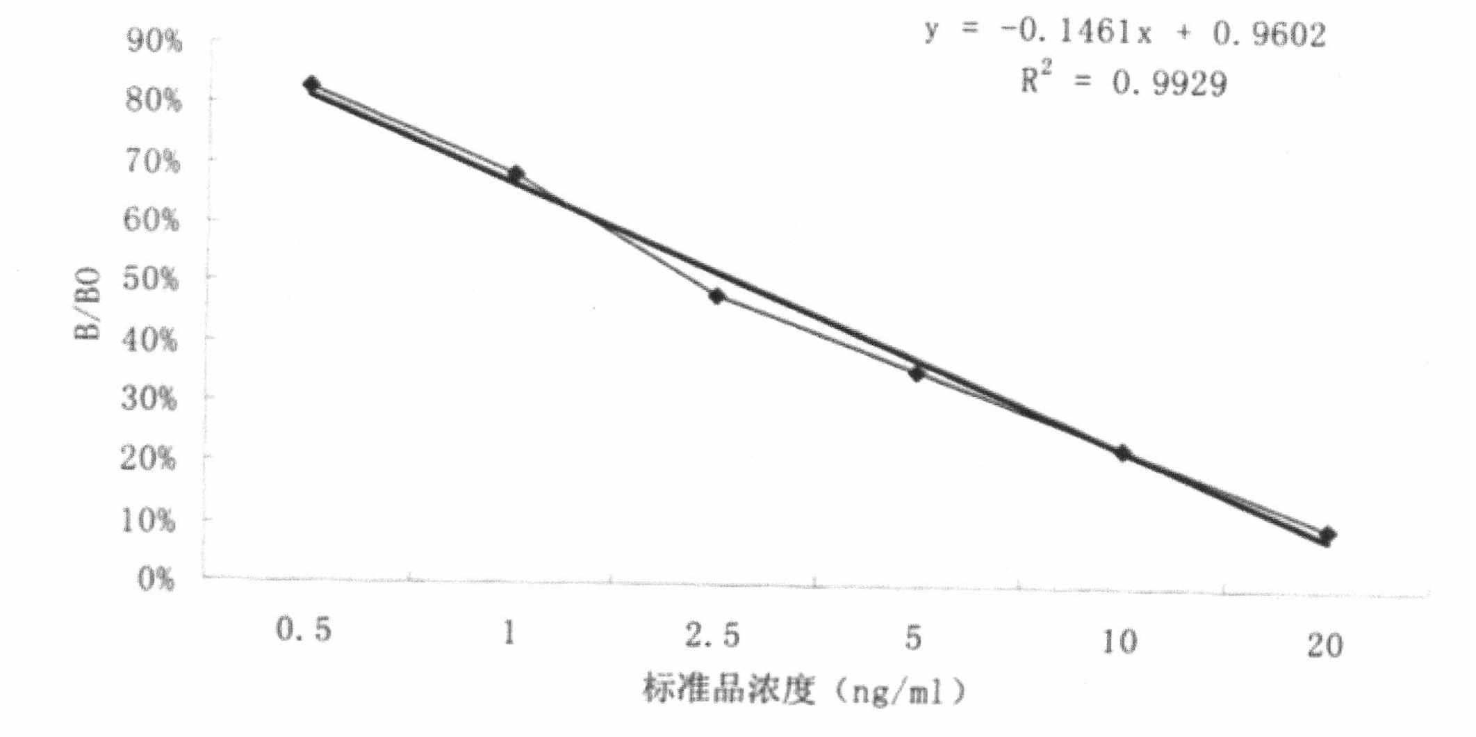 Preparation method and application of ractopamine monoclonal antibody