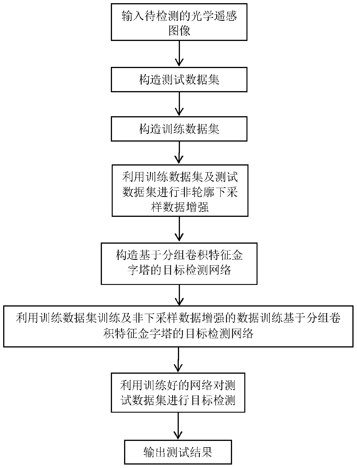 Remote sensing target detection method based on contourlet grouping characteristic pyramid convolution