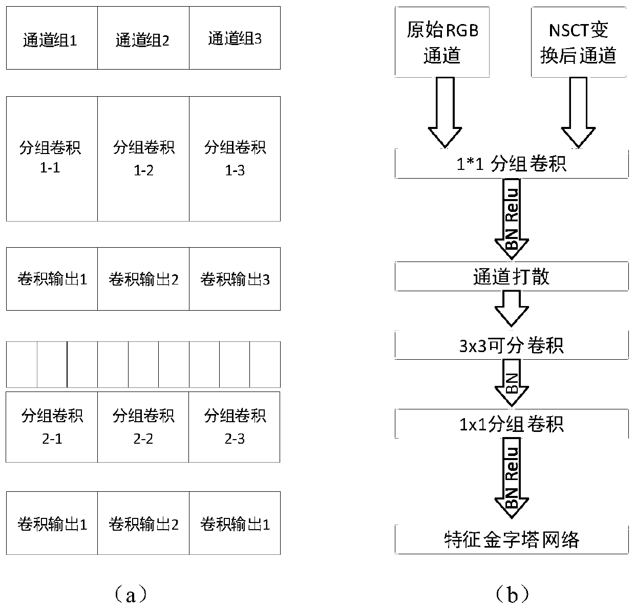 Remote sensing target detection method based on contourlet grouping characteristic pyramid convolution