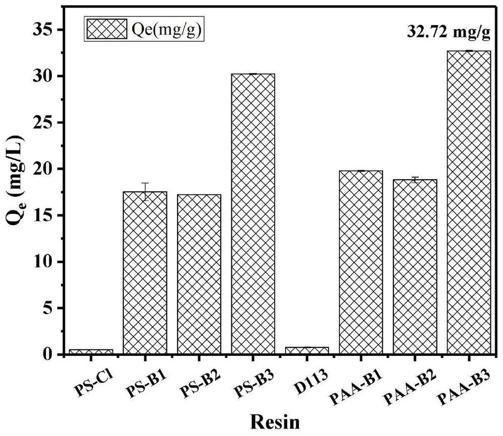 Preparation method of boric acid functional group resin