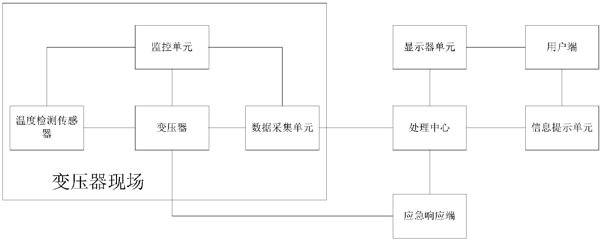 Monitoring and warning system for transformer