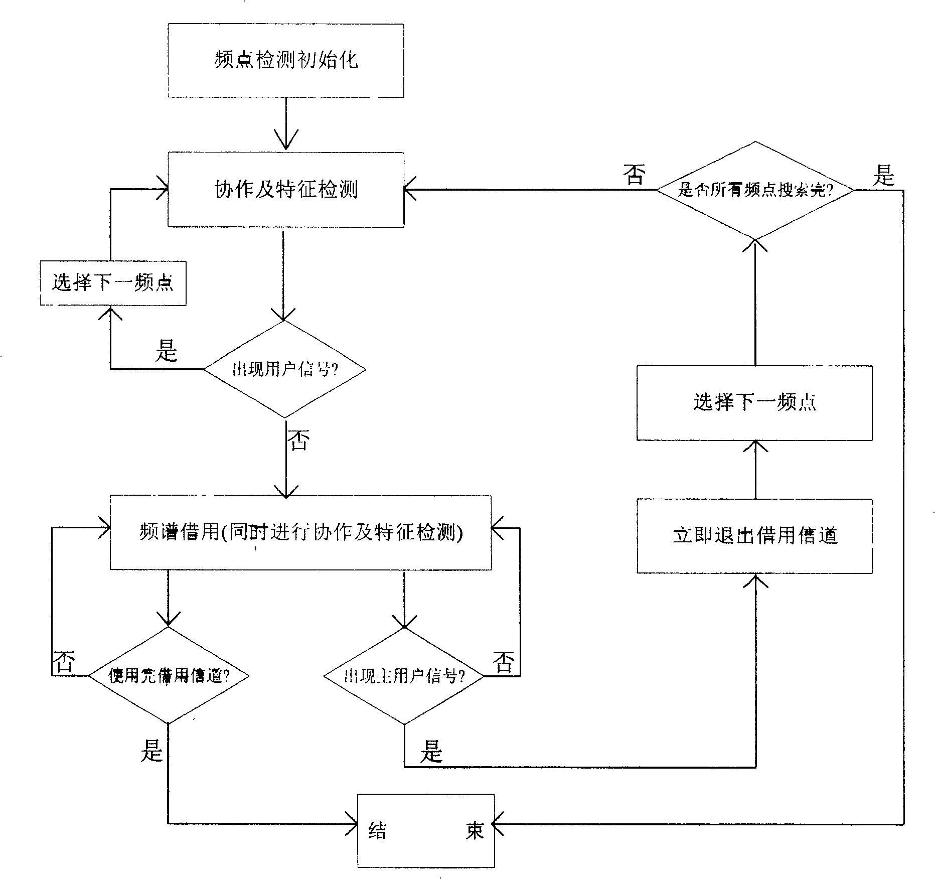 Method of main user's frequency spectrum hole in use for detecting characteristics of cooperation, and periodic stable state of secondary user in radio communication