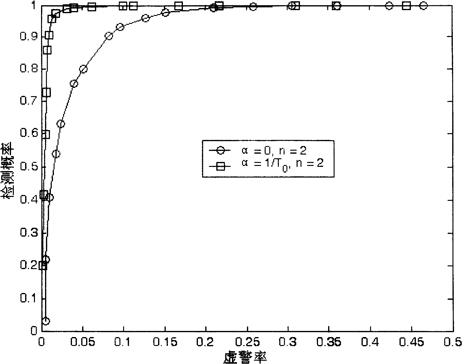 Method of main user's frequency spectrum hole in use for detecting characteristics of cooperation, and periodic stable state of secondary user in radio communication