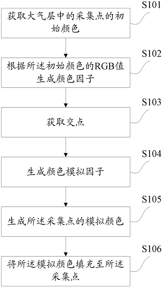 A method and system for simulating the atmosphere