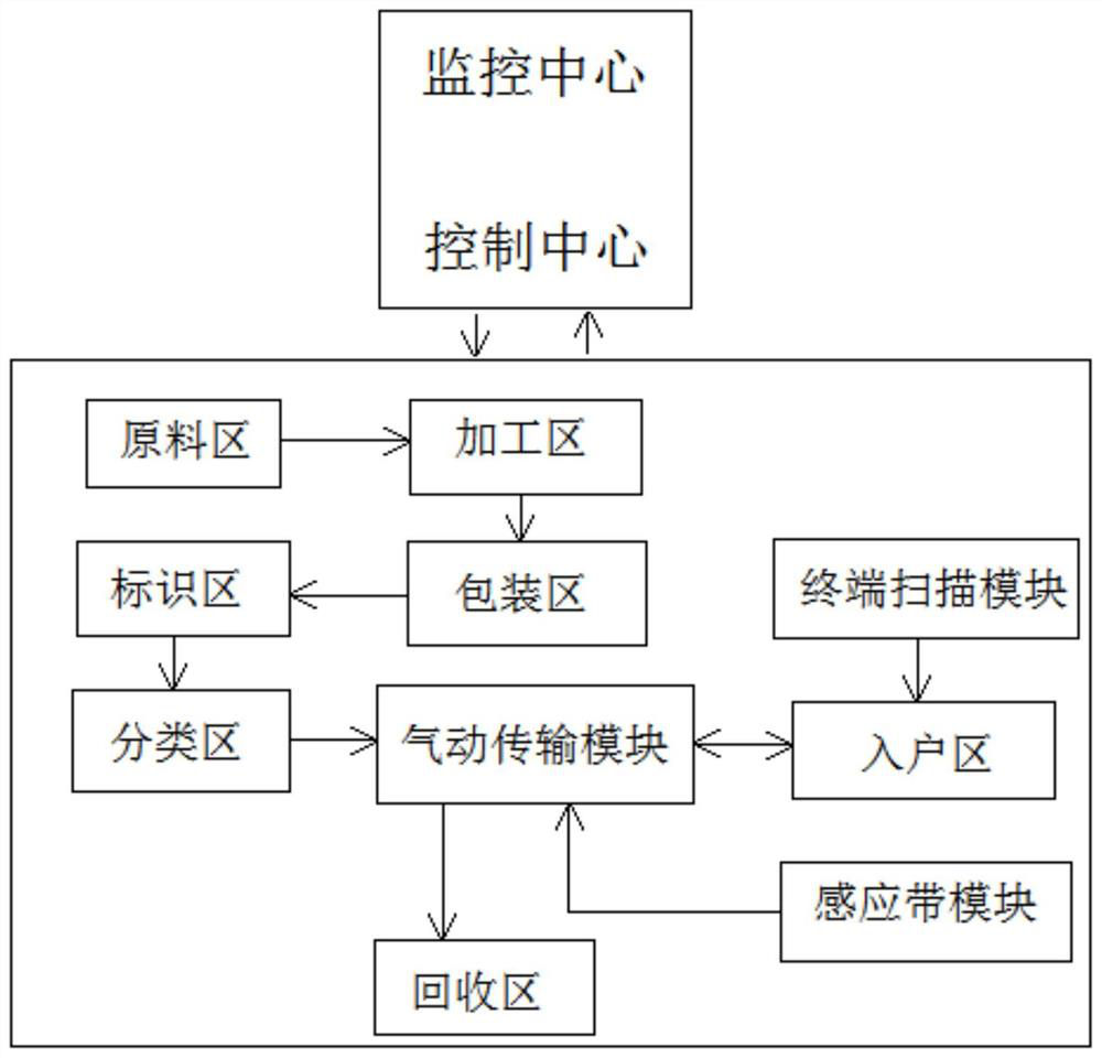 Standardized pneumatic logistics transmission system for apartments