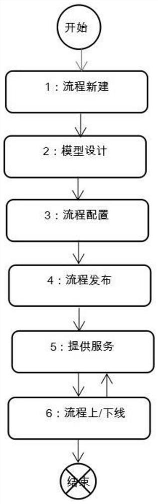 Process management platform based on ACTIVITI