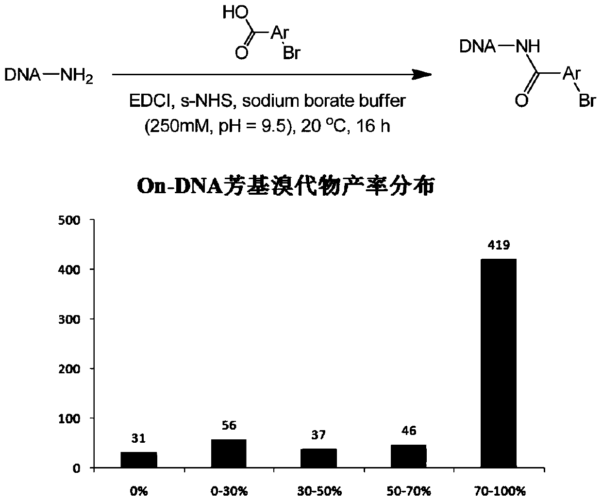 Method for obtaining On-DNA aromatic hydrocarbon compound by Suzuki coupling reaction in construction of DNA encoded compound library