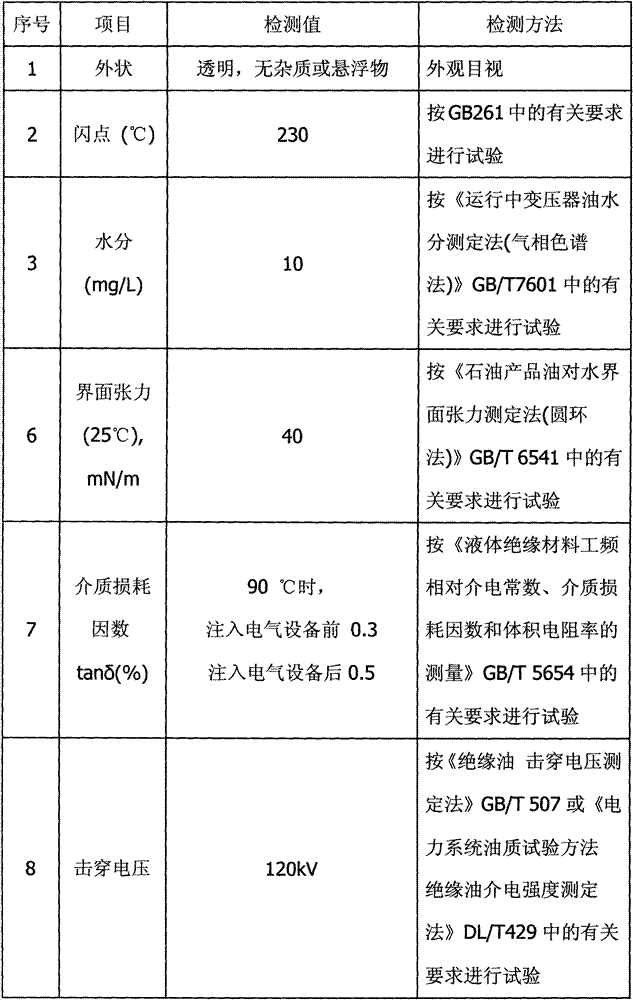 Insulating oil and preparation method thereof