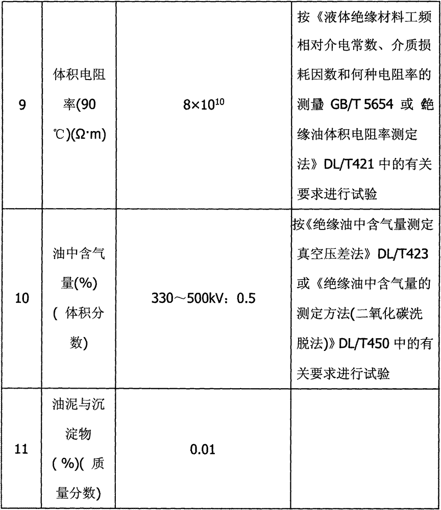 Insulating oil and preparation method thereof