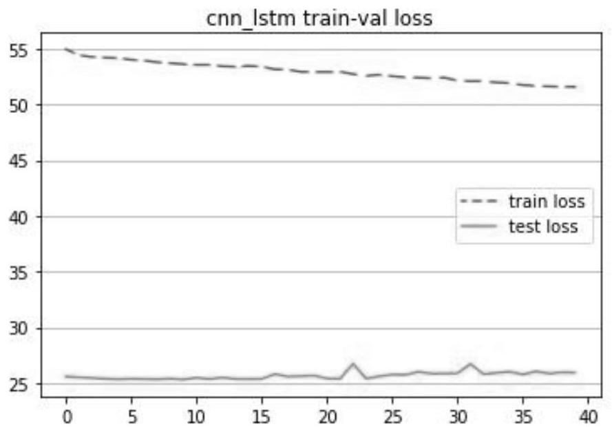 Ship trajectory prediction method and system based on one-dimensional convolutional neural network and lstm