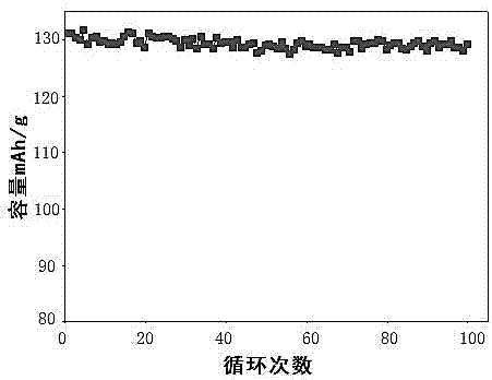 Glass coated stable lithium manganate battery electrode material and preparation method