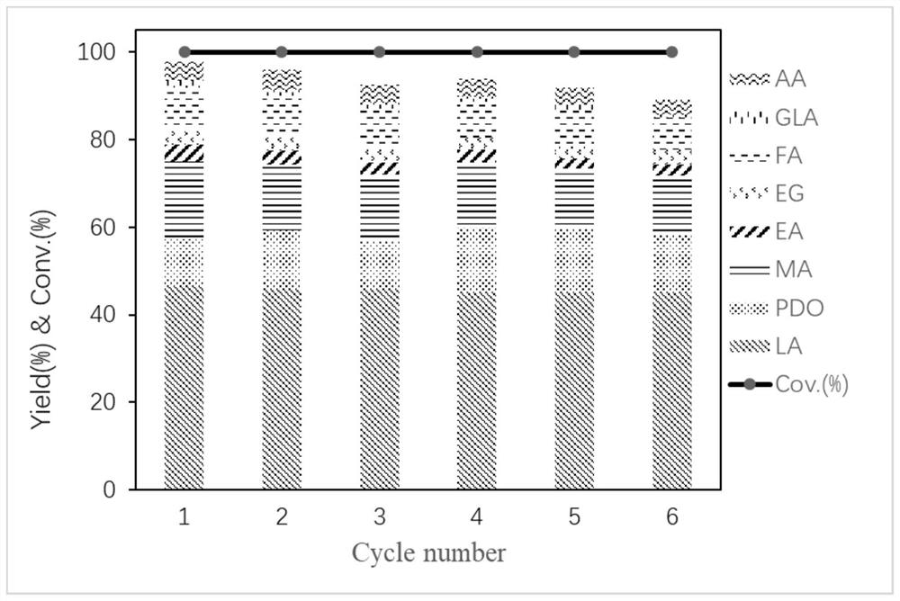 A graphene-wrapped nickel-nickel oxide catalyst and its application in the preparation of lactic acid