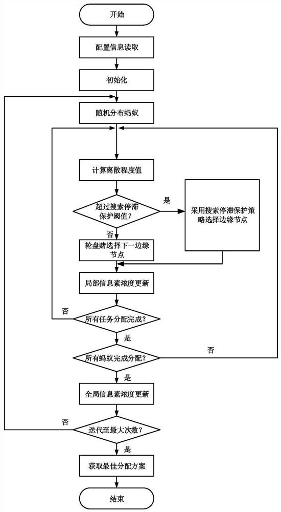 Collaborative scheduling method, system and device for dynamic edge computing