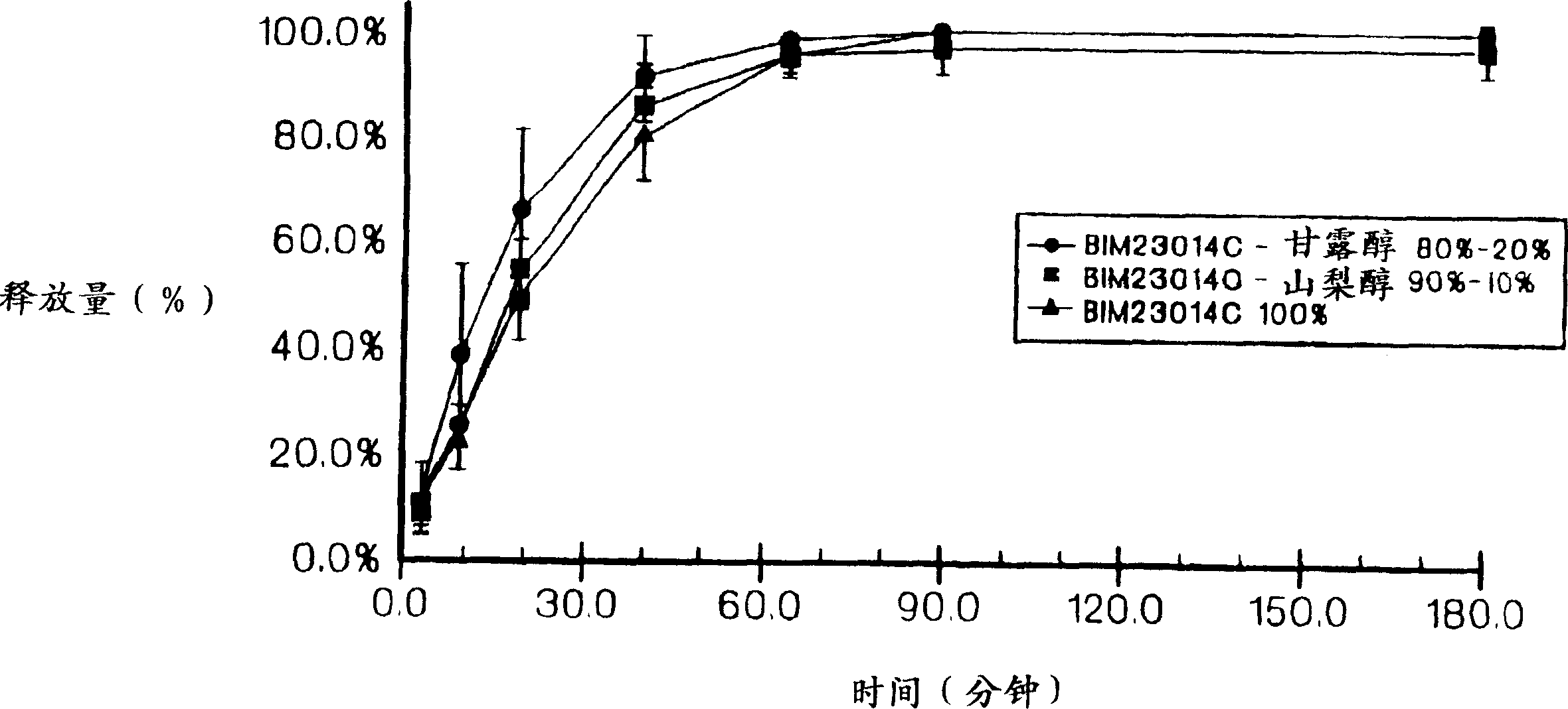 Sustained release of peptides from pharmaceutical compositions