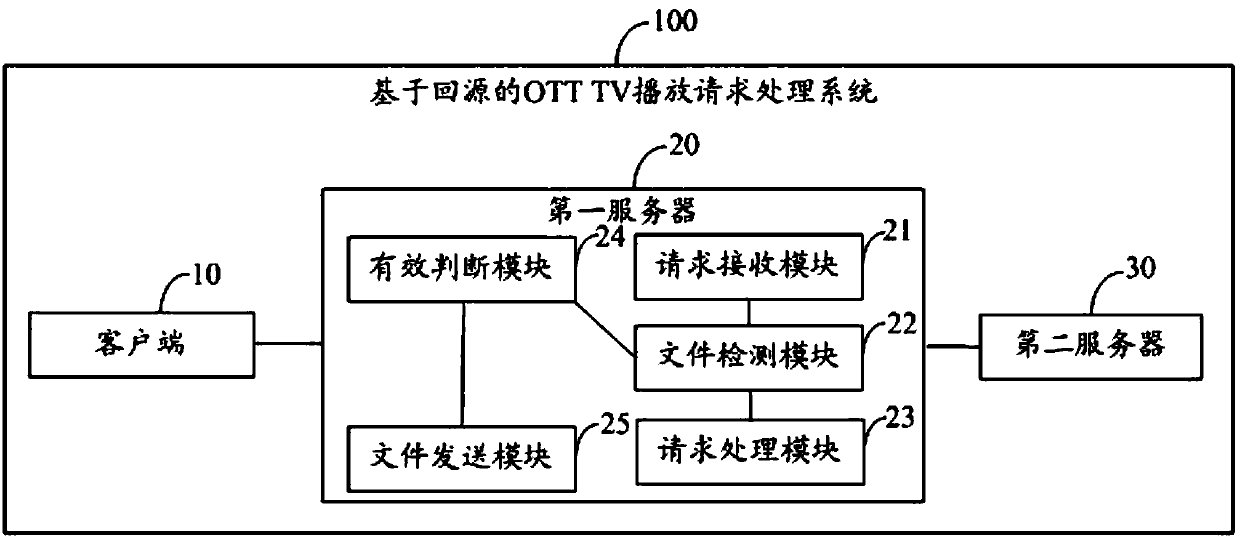 ott TV playback request processing method and system based on back-to-source