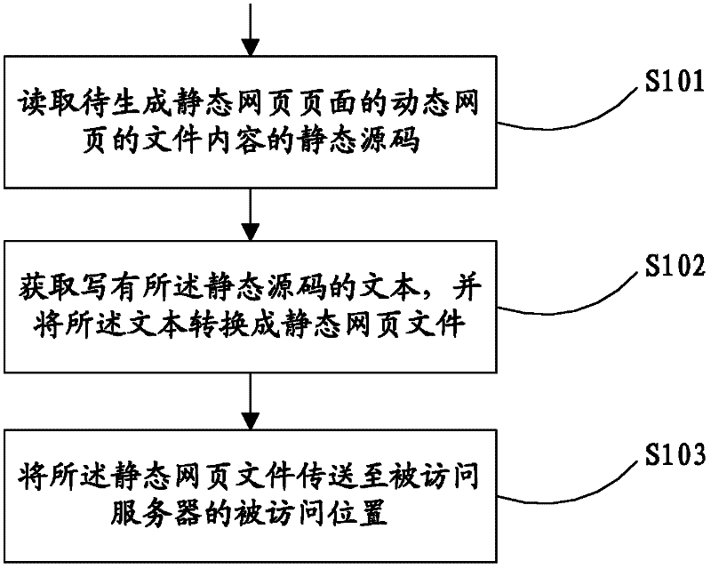Method and device for generating static webpages