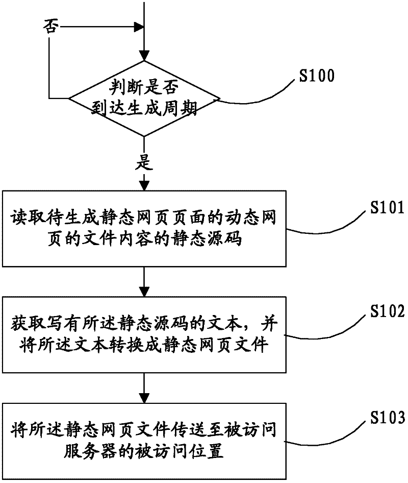 Method and device for generating static webpages