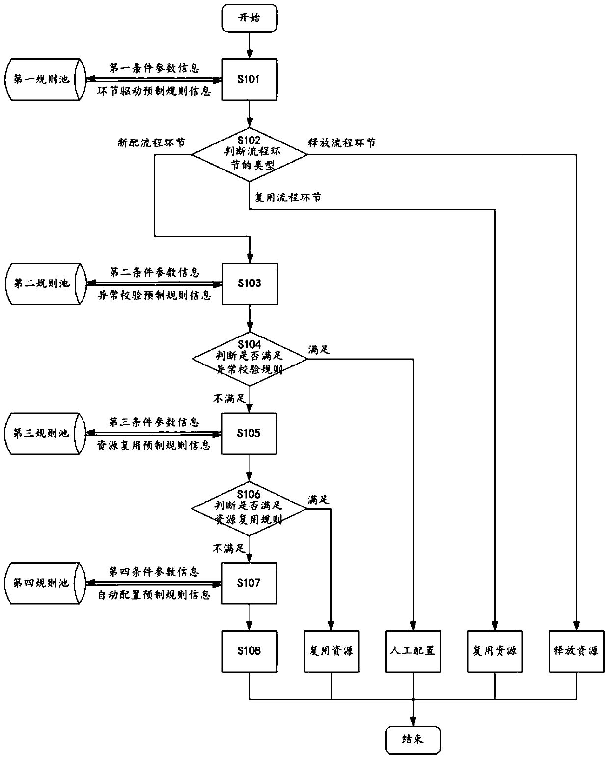 A method for allocating access-type communication service resources using prefabricated rules