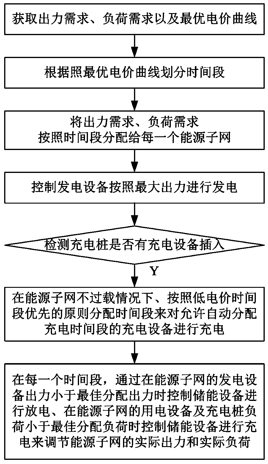 A distributed energy cloud networking intelligent control method and system