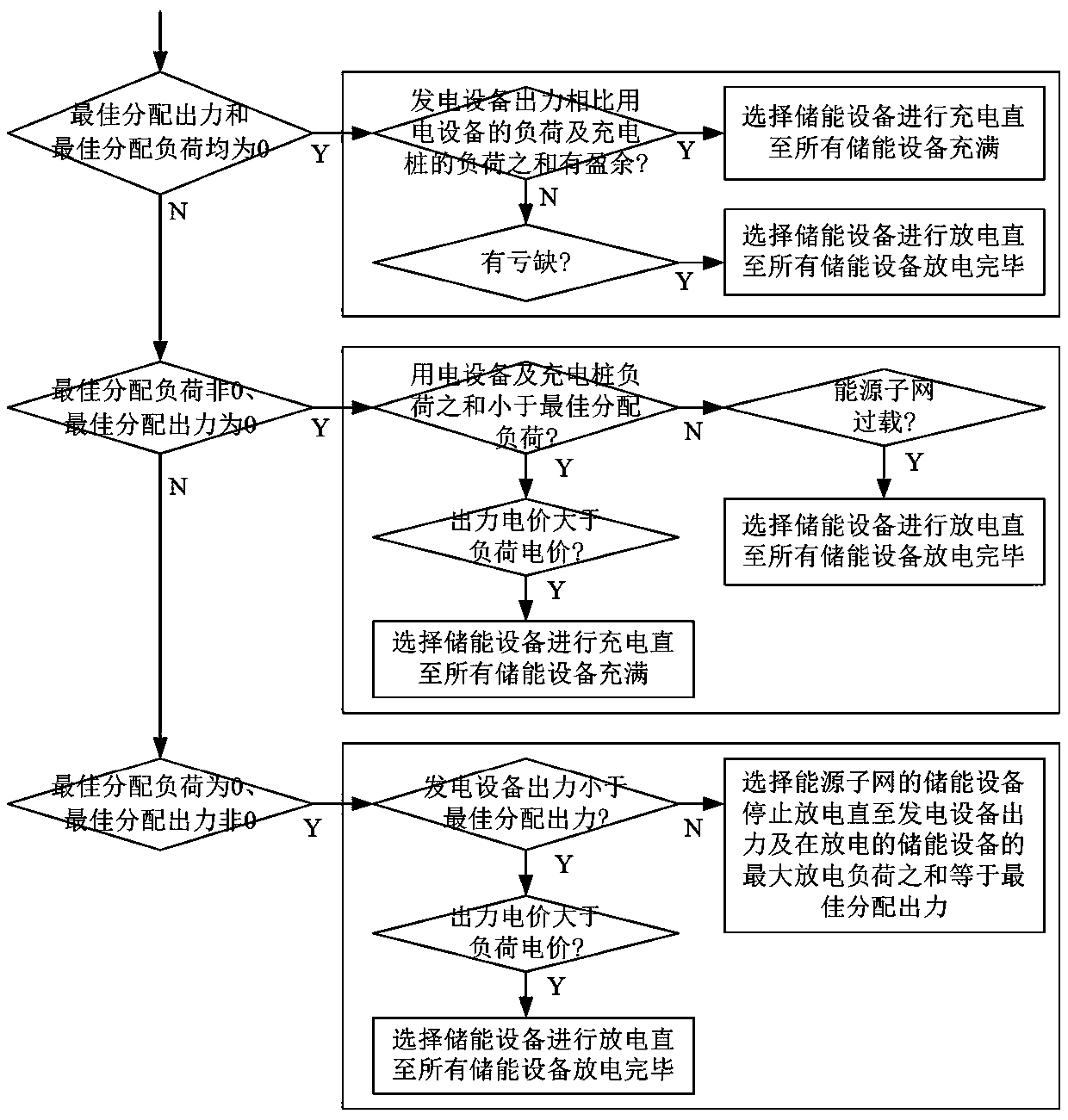 A distributed energy cloud networking intelligent control method and system