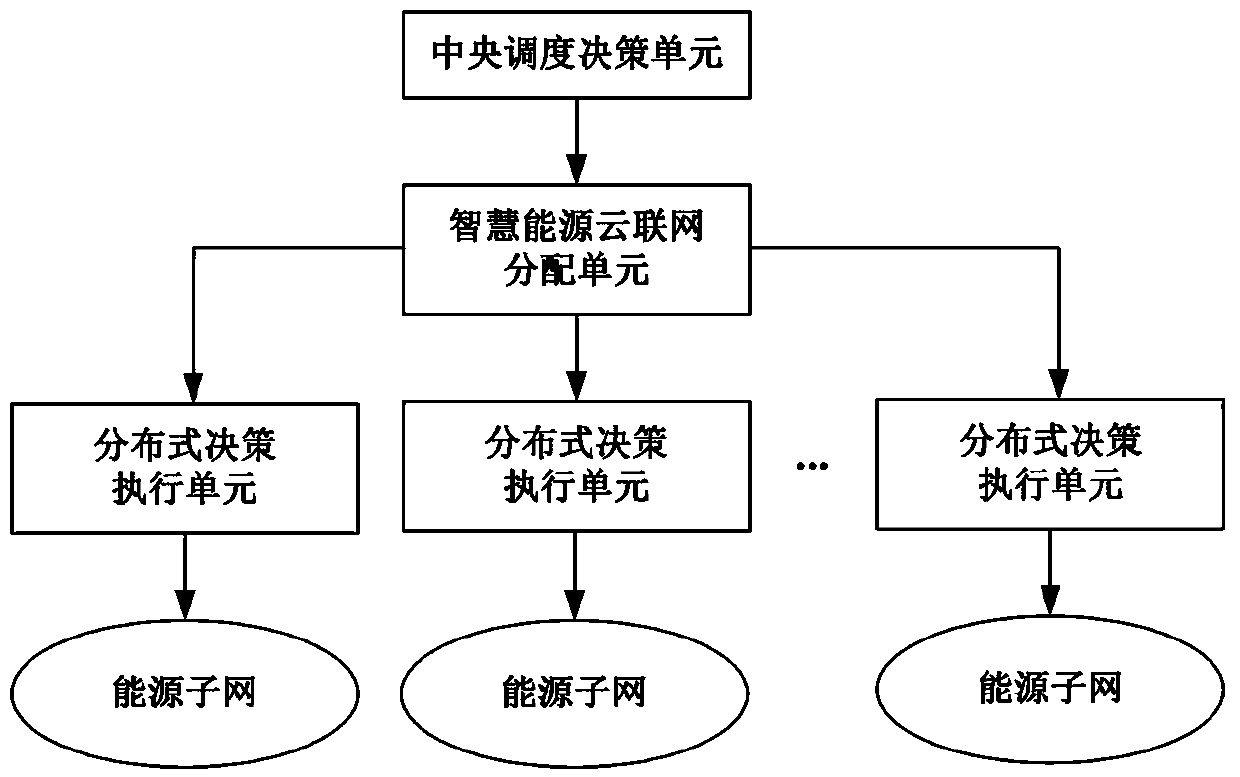 A distributed energy cloud networking intelligent control method and system