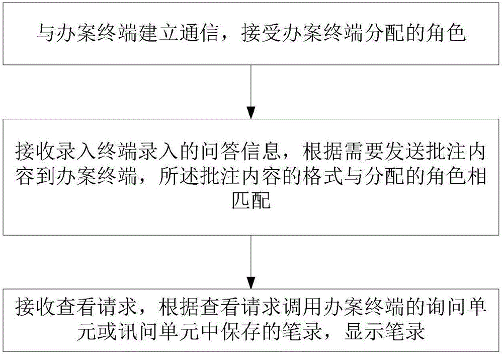 Method, system and terminal for remote record monitoring