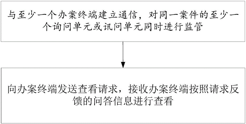 Method, system and terminal for remote record monitoring