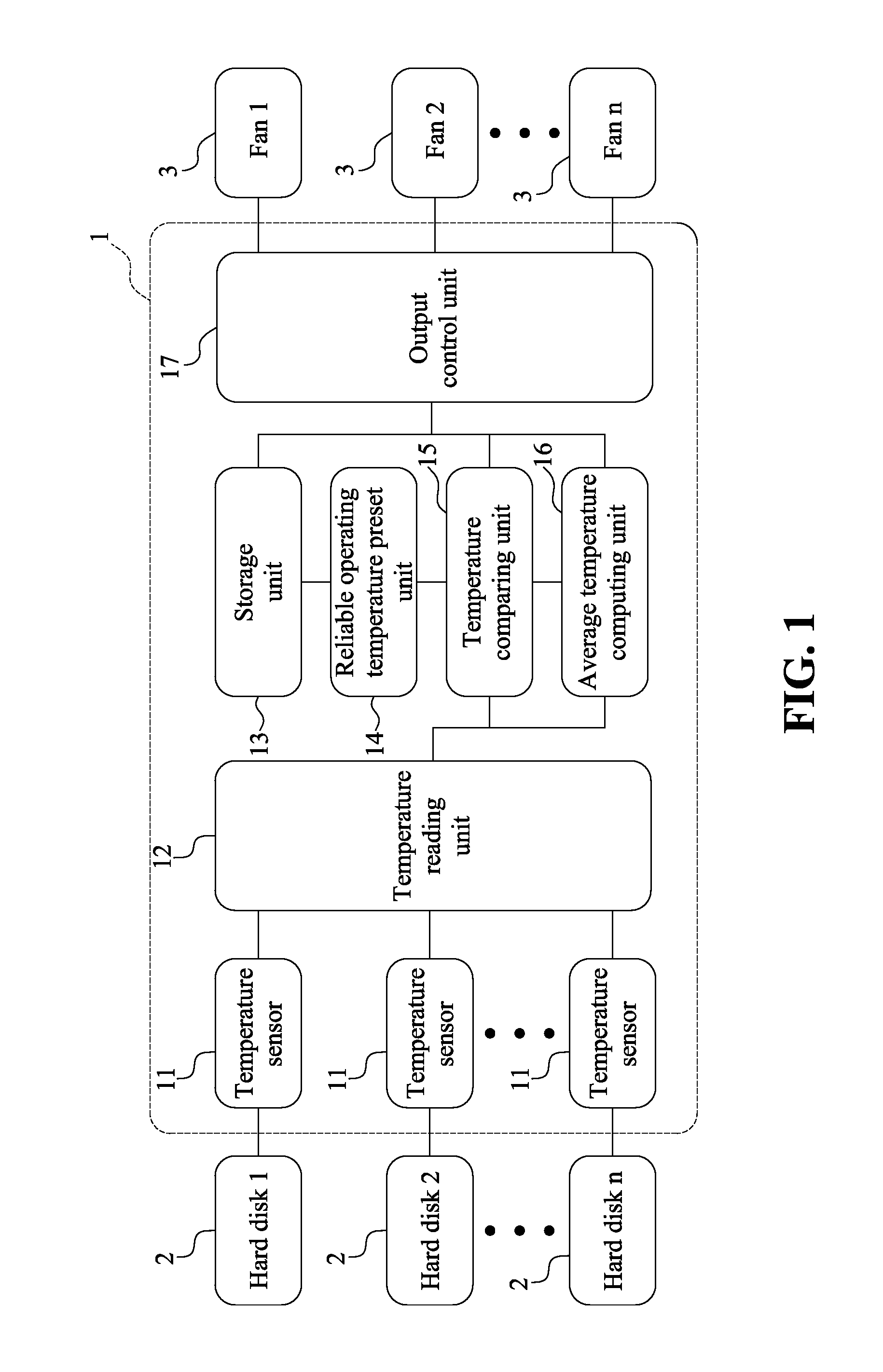 Fan control system and method thereof
