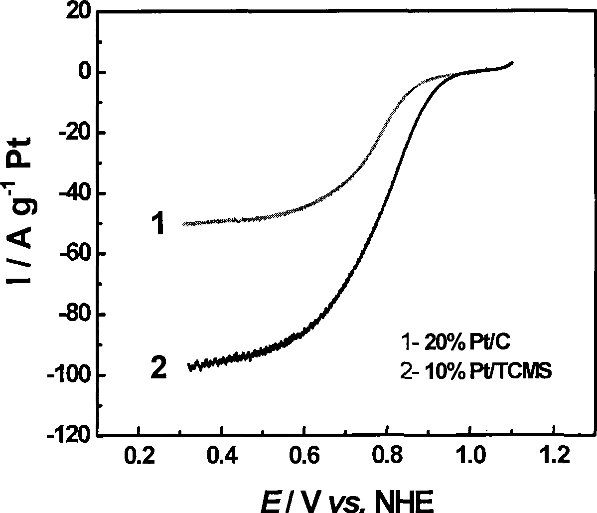 High specific surface area tungsten carbide microspheres and load type catalyst and their preparation methods