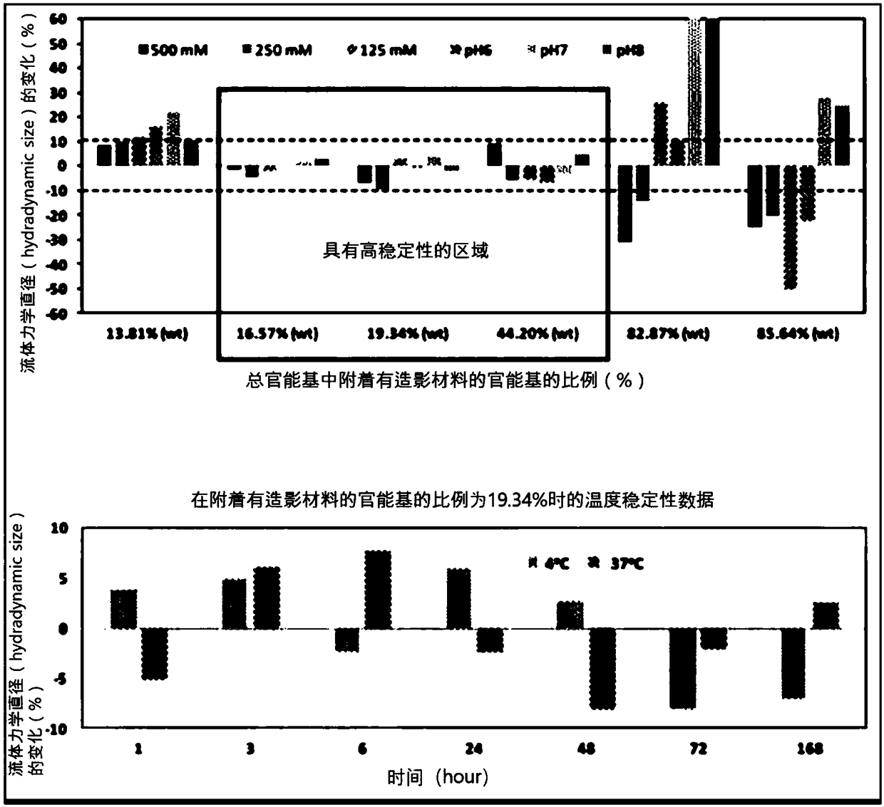 Method for increasing dispersion stability of nanoparticles as T1 MRI contrast agent and T1 MRI contrast agent nanoparticles