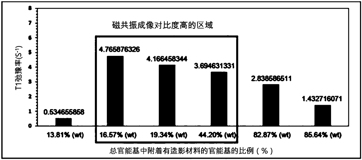 Method for increasing dispersion stability of nanoparticles as T1 MRI contrast agent and T1 MRI contrast agent nanoparticles